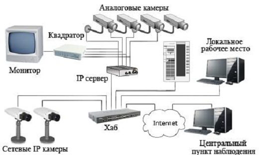 Il existe deux types de systèmes de surveillance vidéo sans fil: